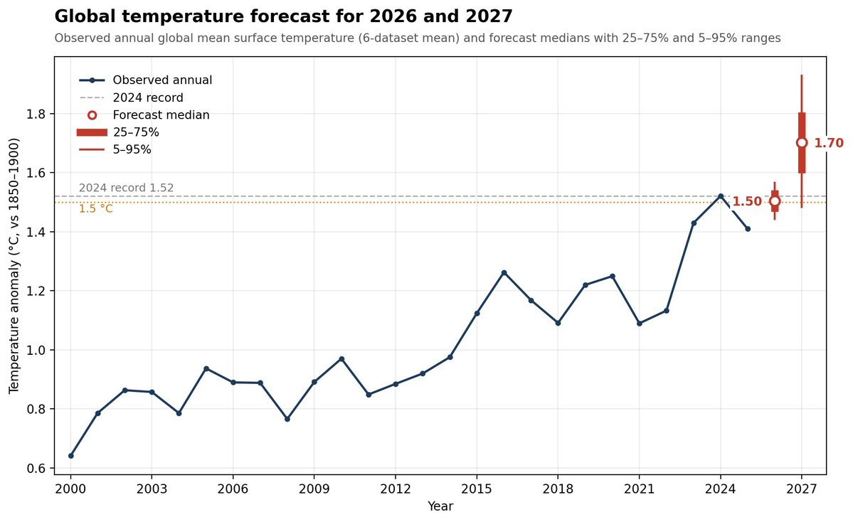 rusosnith's tweet photo. En este gráfico @hausfath muestra  las estimaciones de la anomalía no solo para 2026: Pronostican un 2027 MUCHISIMO mas caluroso que cualquier año anterior.
Estamos hablando de un punto de no retorno que evolucionará para peor mucho más rápido de lo que se creía
¿que hacemos? https://t.co/uD65IDB16z