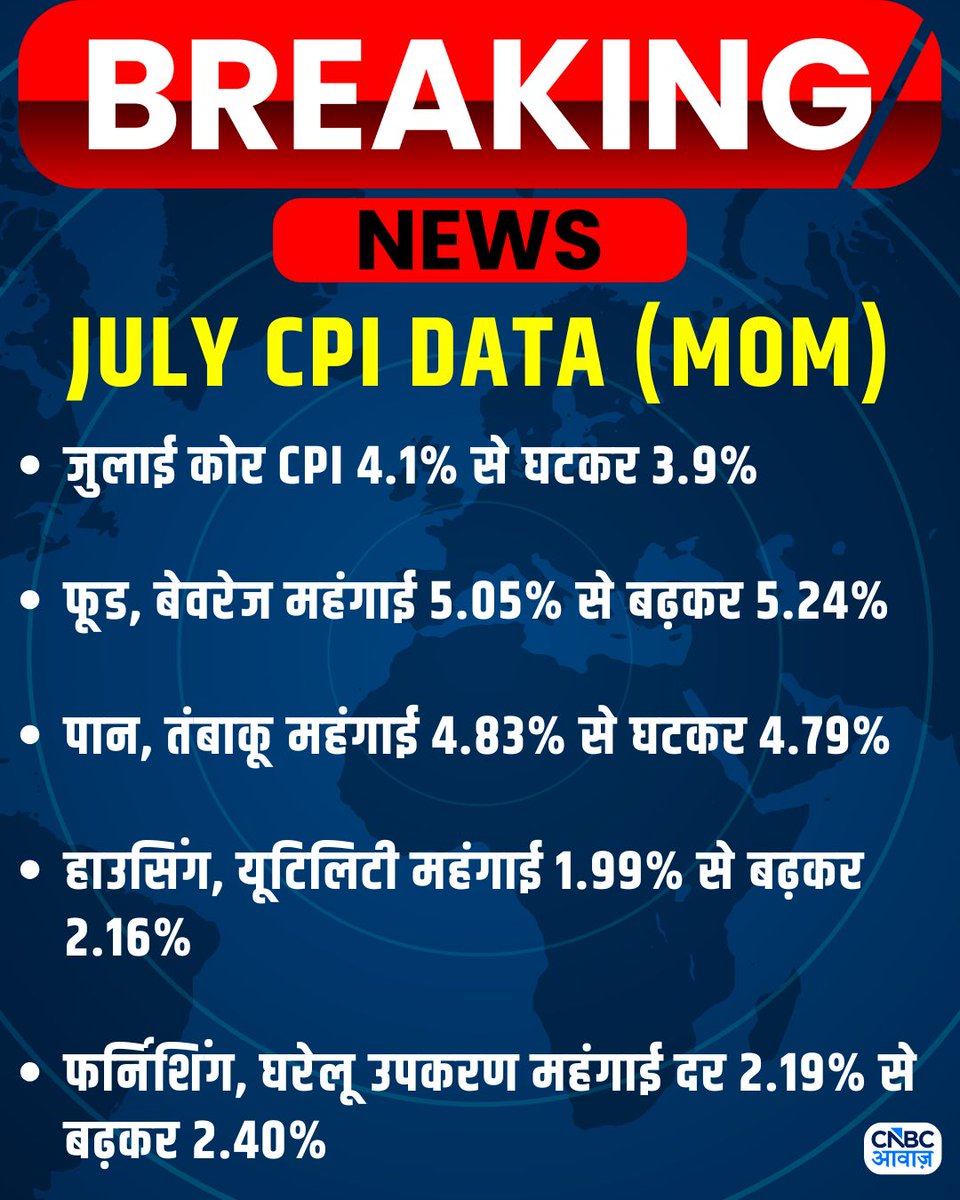 CNBC_Awaaz's tweet photo. #BreakingNews | July CPI DATA (MoM)
जुलाई में रिटेल महंगाई दर(CPI) 4.45% (4.4% का अनुमान)
जुलाई में रिटेल महंगाई दर(CPI) 4.38% से बढ़कर 4.45%
जुलाई में खाद्य महंगाई दर 5.52% (5.02% का अनुमान)
जुलाई में खाद्य महंगाई दर 5.32% से बढ़कर 5.52%
#CPIInflation #CPIData #CPI #RetailInflation #Inflation