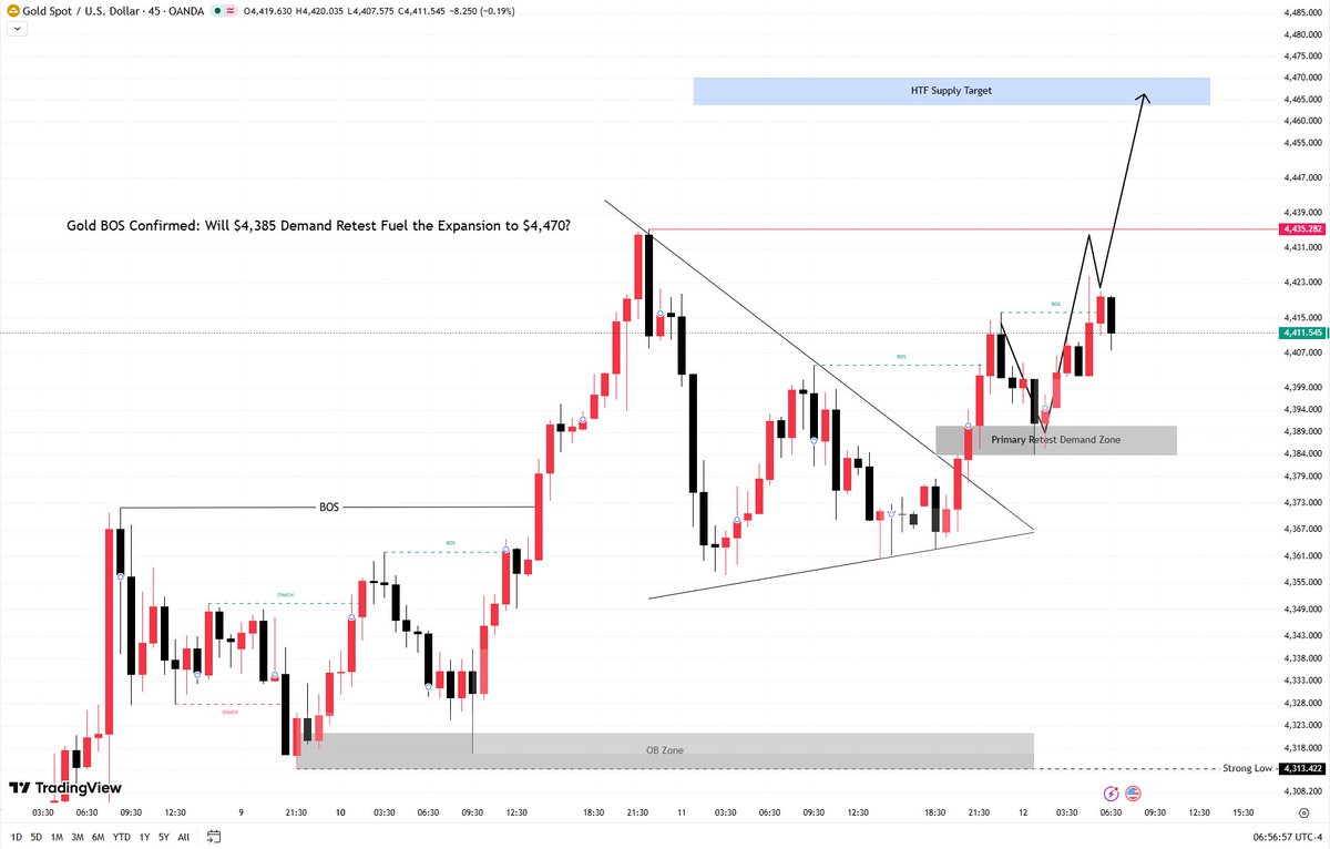 Mary_CFA's tweet photo. #XAUUSD 

Gold is currently finding support and rebounding around 4385, consistent with our analysis. ✅️
#GOLD
The market is currently above 4400, and the upcoming #CPI data release is anticipated.🚨

The market is expected to break through the resistance at 4435, targeting 4465-4470.📈

Don't forget to like this post; I'll update you with real-time entry points.💙