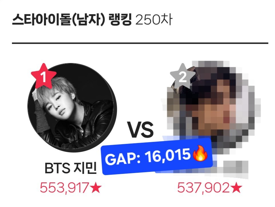 itJIMINvote's tweet photo. 🗳 스타랭킹 (~8/13 3pm KST)🔥🔥
[Male IDOL 250th]

계속 투표해 주세요‼️‼️

🔗 https://t.co/nJme5tcgEd
🔥 2위와 16,015격차

#잇지민투표 #JIMIN https://t.co/cPiThcxDjs