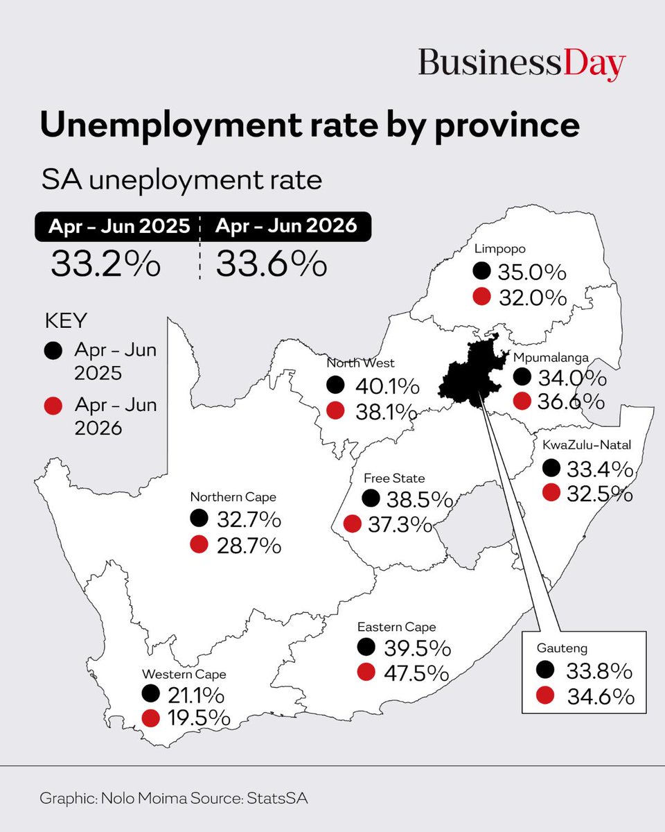 BDliveSA's tweet photo. The unemployment rate among the young surges to 47.4% as key sectors cut jobs. 

🔗 Read the full story online: https://t.co/4Gj1KJl2TP https://t.co/4DNPt6P5W2