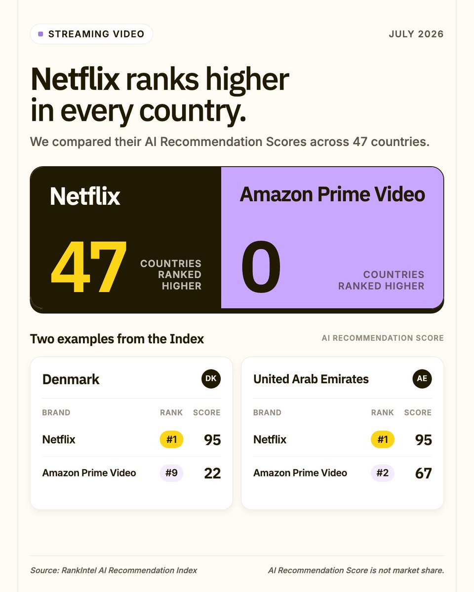 getrankintel's tweet photo. Netflix sweeps Amazon Prime Video across 47 streaming video markets.

Denmark: Netflix #1 (95) · Amazon Prime Video #9 (22)
United Arab Emirates: Netflix #1 (95) · Amazon Prime Video #2 (67)

https://t.co/4cg7mgG9ul

#AIRecommendations #StreamingVideo https://t.co/jBkqo1ItBG