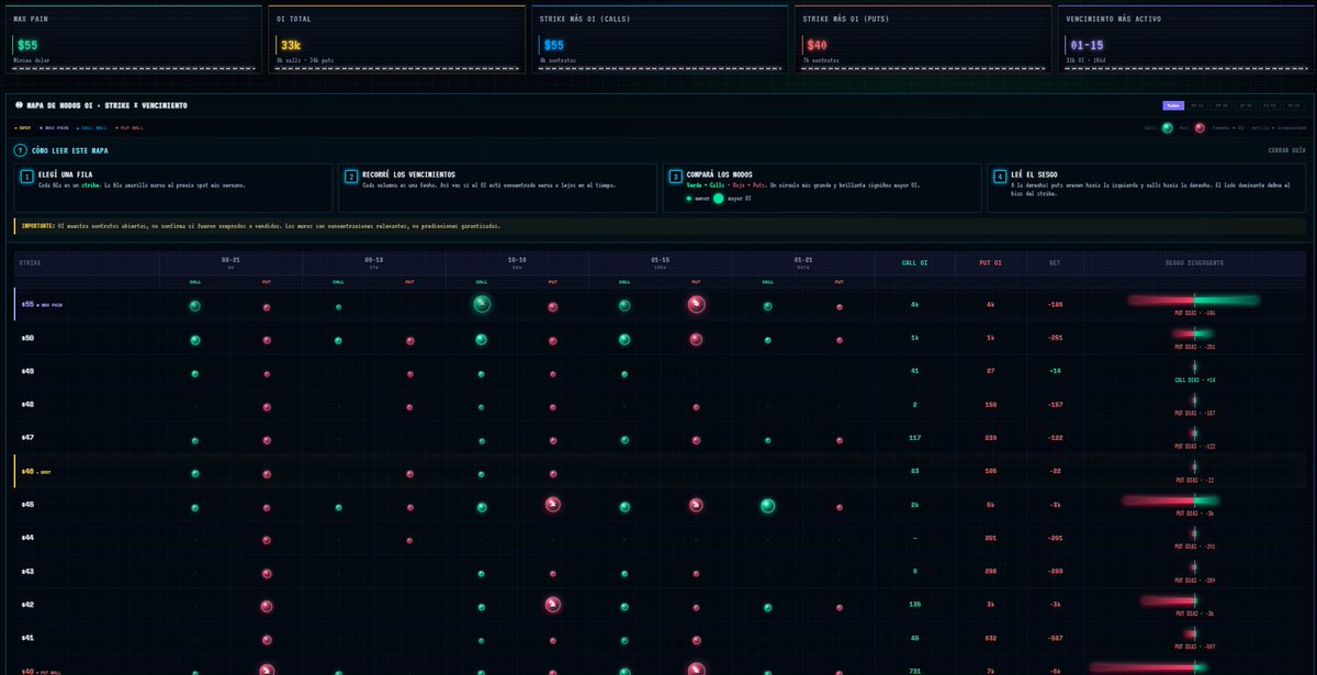 matealrey1's tweet photo. $GGAL Lo prometido. El mini reporte, q hoy está bien cargado ya que ayer tuvimos operaciones de lotes record💵💰
Primero recordamos cosas q se dijeron en los días pasados:
(1 -🔀Distribución costo/volumen:⚠️Atención con esto xq cuando muchos están en perdida después hacen de resistencia.
2 -🧱USD 45: Put Wall
3 - Esta voladura (con respecto a ratio P/C)  ya la vi cuando estuvimos x los 39 y amagaba con cerrar el gap... después se mantuvo bastante en el rango de arriba. Es un cambio de sesgo, así q 👁️‼️
4 -🟥no creo q vaya a dar rebote antes de la publicación del dato de IPC)
---------------------
A lo nuestro:
-⚠️Solo 24,81% de las acciones en ganancia☠️ (🔻Esto crea oferta potencial en cualquier recuperación hacia USD 46–48🔻)
- El flip está en 50.98, osea, estamos profundamente en gamma ➖ elemento q aporta MUCHA volatilidad a la plaza
- 🐳🟢el viernes se reportaron 1249 contratos compra al ASK strike USD 60C –VTO 16/10/2026 equivalentes a 124.900 acciones. Valor nocional USD 7,49M
-🟢Después confirmado de ayer 1475 contratos (sweep etiquetado bullish) strike USD 55C – VTO 16/10/2026 
-Minutos después hubo una apertura de otros 1250 lotes C60 VTO 16/10 y posteriormente una venta de 1250 contratos C50 mismo vencimiento x lo que se supone q podría tratarse de un spread bajista🔴 sin confirmar. Veremos.
--------------
Fractales 04/08 👉 Caída fuerte👉Cierre debajo del Flip👉Precio cerca del mínimo👉Divergencia alcista potencial👉Flujo de opciones mixto
--------------
🫶Si te gusta el contenido dame un like👍 y seguime. Cuando puedo comparto datos q te van a servir mucho. Si querés otros tickers👇
-------------------
💰Si querés reportes MUCHO mas completos acompañado de análisis diarios q te llegan al mail➕ otros tickers👉https://t.co/0sYxhBIRph te aseguro q se pagan solos.

👋buenas ruedas!

#OptionsTrading, #GGAL #Reports

Fuente:Skewly/Webull
