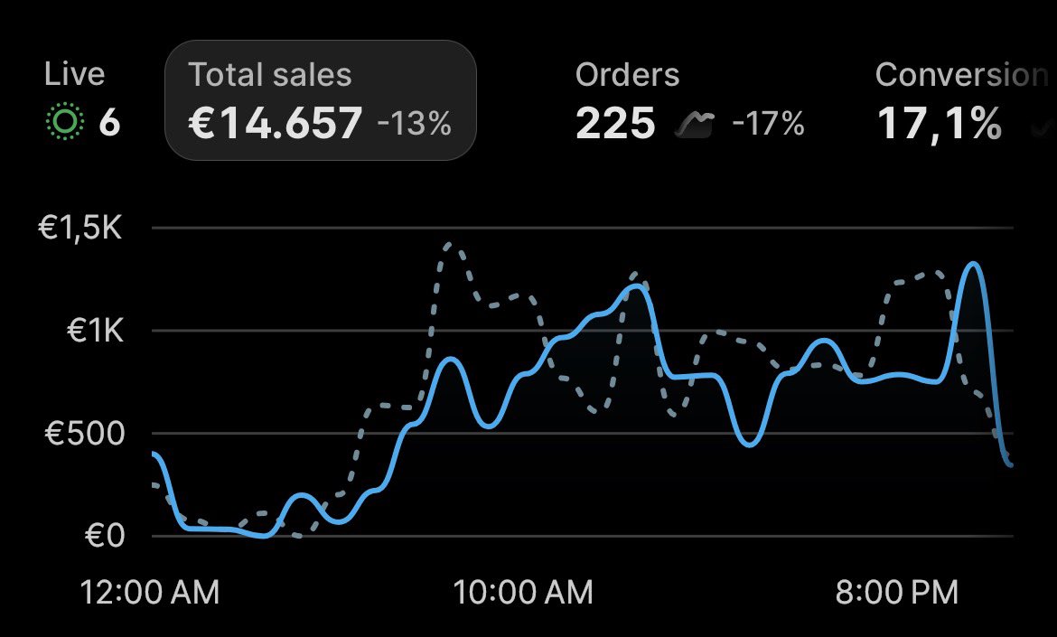 dtcscaler's tweet photo. $0 → $100k/day with ecom - Day 7

Sent dozens of scripts to editors so we can focus on New product (Prod2).

Completely new angle and target audience there so very hyped.

Whole team has bunch of work to do - will lock in on new funnels and new prod.

see you tomorrow! https://t.co/B9MHBlMhUn