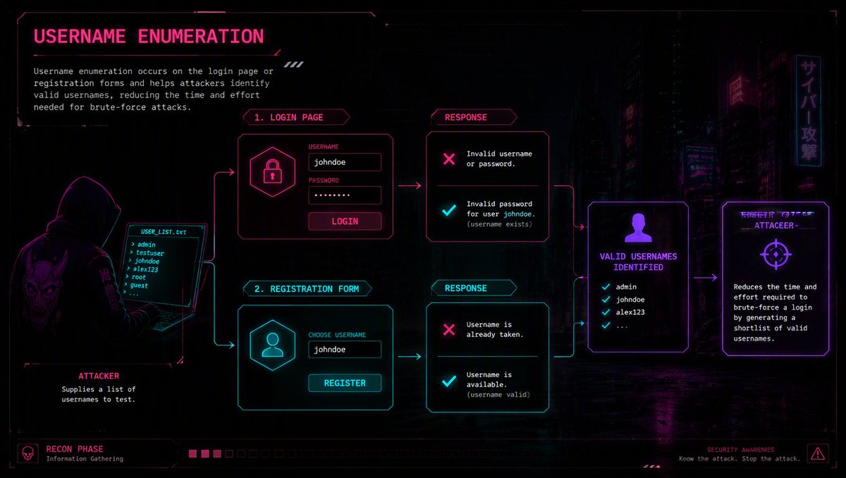 00_B1V's tweet photo. 🔎 Username Enumeration

If a website responds differently to valid and invalid usernames, attackers can identify which accounts exist.

That turns brute-forcing into a much easier attack.

#CyberSecurity #BugBounty https://t.co/au5sawDmyO
