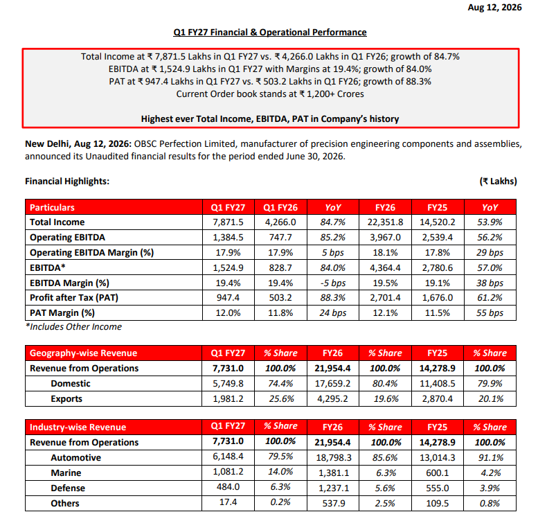 AquilaSME's tweet photo. #OBSCPerfection Solid Q1
While the numbers matter, the underlying business developments are far more important to watch.
AS9100 audit completed, 2 new DPSU vendors onboarded & first prototype orders received for bullets, bomb fins and shells. π