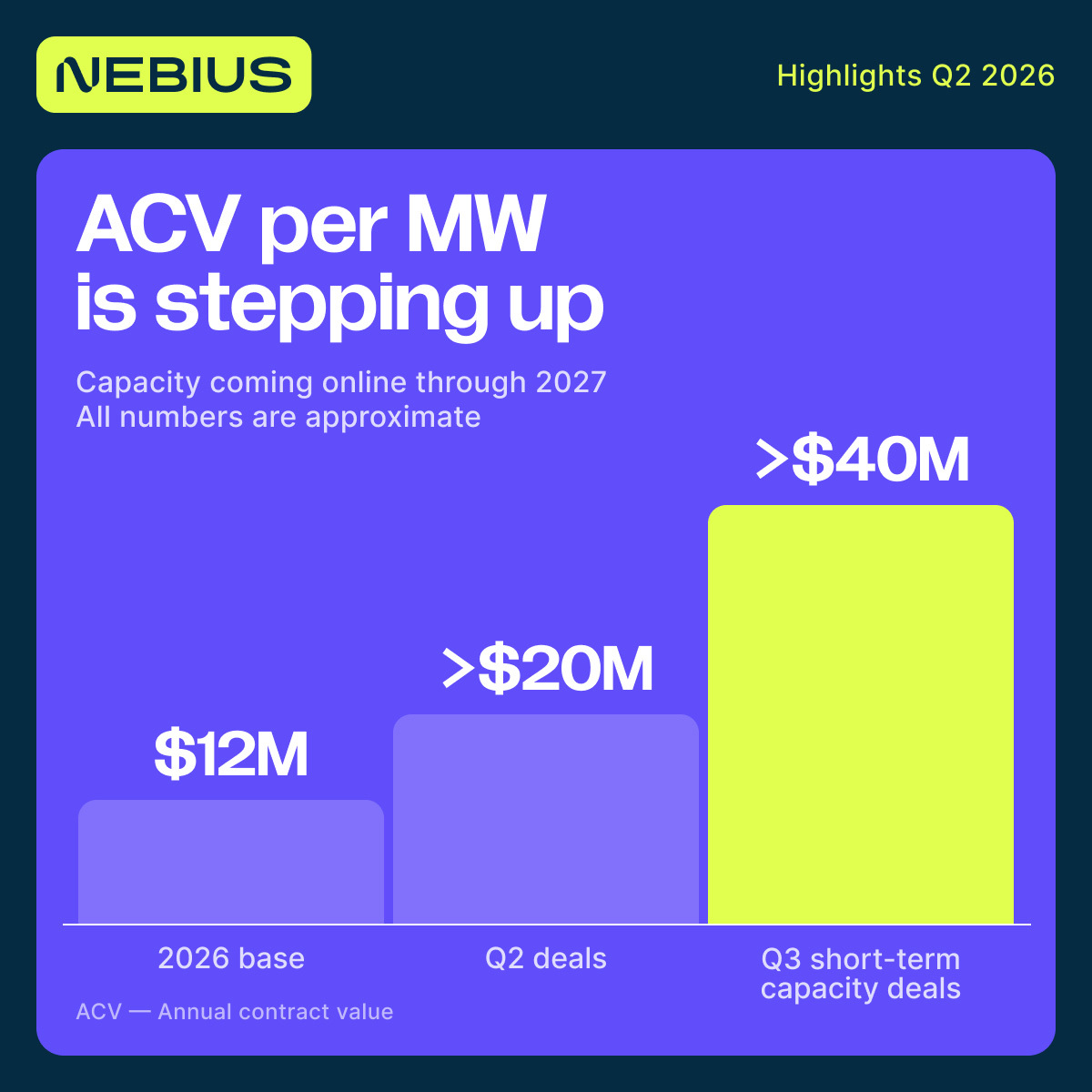 nebiusai's tweet photo. “Everything we set out to do this quarter, we did. In most cases, we did more.”
– Arkady Volozh, founder and CEO

Highlights from our Q2 results:

Total contract value won during the quarter up 4x;
Four landmark customer agreements averaging over $1 billion in TCV;
Average annual contract value above $20 million per MW;
AI cloud revenue up 514% to $575M, and a higher adjusted EBITDA margin of 50%;
Contracted capacity guidance for 2026 increased to 5 GW;
Expecting to deploy more than 1 GW per year from 2027.