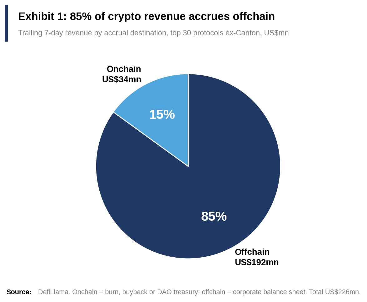 0xLouisT's tweet photo. Out of the top 30 crypto apps by revenues, 85% of crypto revenue accrues OFFCHAIN (to equity shareholders).

Source: @DefiLlama revenues (top 30) https://t.co/MaC7lBNfT2