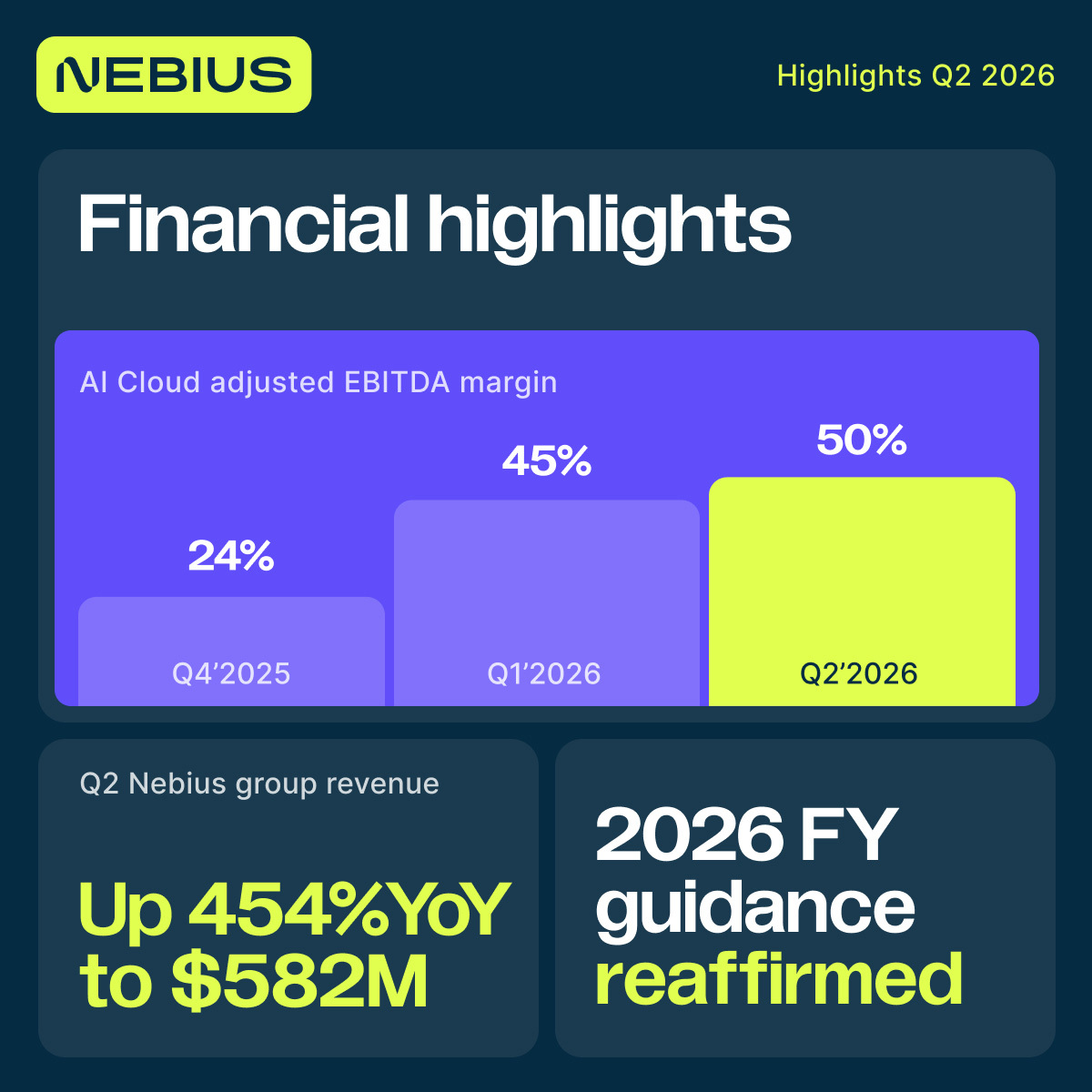 nebiusai's tweet photo. “Everything we set out to do this quarter, we did. In most cases, we did more.”
– Arkady Volozh, founder and CEO

Highlights from our Q2 results:

Total contract value won during the quarter up 4x;
Four landmark customer agreements averaging over $1 billion in TCV;
Average annual contract value above $20 million per MW;
AI cloud revenue up 514% to $575M, and a higher adjusted EBITDA margin of 50%;
Contracted capacity guidance for 2026 increased to 5 GW;
Expecting to deploy more than 1 GW per year from 2027.