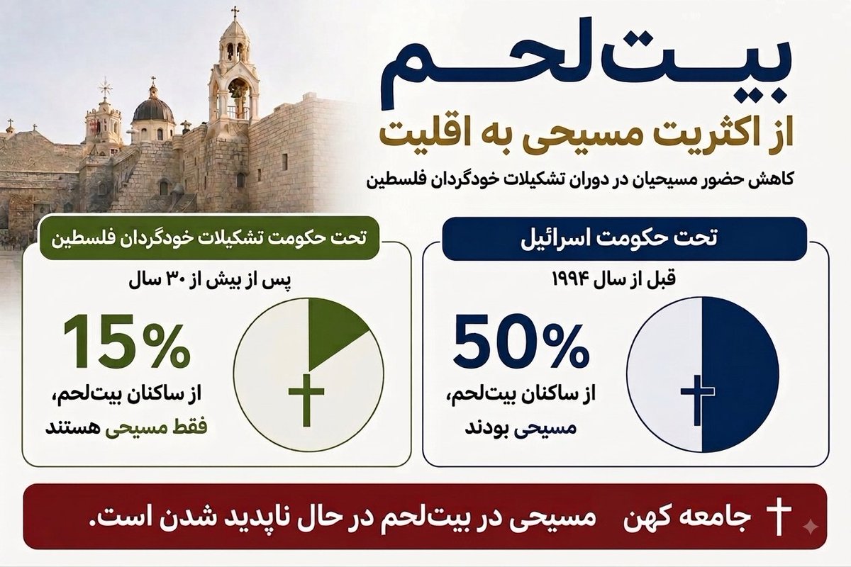 IsraelPersian's tweet photo. بیت لحم - زادگاه عیسی مسیح - تحت حاکمیت اسرائیل حدود ۵۰٪ مسیحی بود. امروزه، پس از سه دهه حکومت تشکیلات خودگردان فلسطینی، مسیحیان تقریباً ۱۵٪ از ساکنان شهر را تشکیل می‌دهند.

در جریان انتفاضه دوم در سال ۲۰۰۲، تروریست‌های فلسطینی کلیسای مهد را با خشونت تصرف کردند و یکی از مقدس‌ترین اماکن مسیحیت را به مرکز محاصره مسلحانه ۳۹ روزه تبدیل کردند.

جامعه باستانی مسیحیان بیت لحم در حال ناپدید شدن است. این واقعیت زندگی مسیحیان تحت حاکمیت تشکیلات خودگردان فلسطین است.