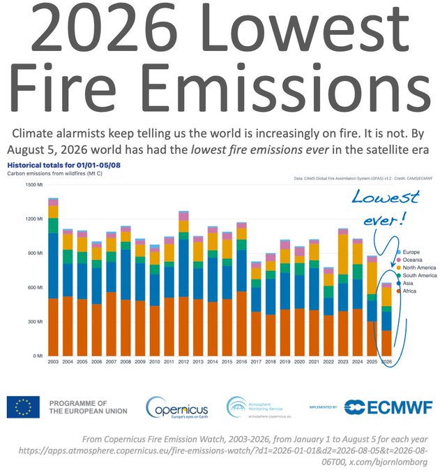 BjornLomborg's tweet photo. Climate alarmists keep telling us the world is increasingly on fire

It is not

By August 5, 2026 the world has had the lowest fire emissions ever in the satellite era

https://t.co/22cvhwKJQb

You can see all the references in my Twitter thread:
https://t.co/Q3kXudNAiN https://t.co/L1arfWgHuF