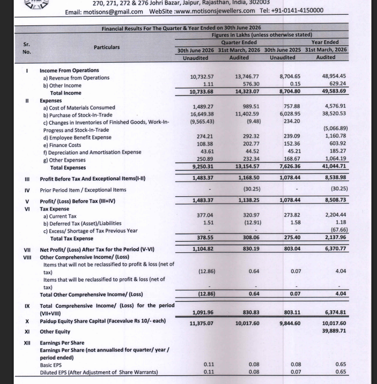 gaze_observer's tweet photo. Motisons Jewellers Limited Q1FY27 Results:-
#Q1Results #Q1FY27 #Stockmarket #Nifty #Motisons
Revenue 107.33 Cr vs 87.05 Cr
(+23.30% YoYโ-21.93% QoQ)
EBITDA 16.34 Cr vs 12.76 Cr
(+28.09% YoY โ+94.67% QoQ)
EBITDA Margin 15.23% vs 14.66% YoY & 6.11% QoQ
PBT Ex-Exceptional Items 14.83 Cr vs 10.78 Cr
(+37.55% YoYโ+26.95% QoQ)
PAT 11.05 Cr vs 8.03 Cr
(+37.58% YoYโ+33.08% QoQ)
Other Income 0.01 Cr vs 0.00 Cr YoY & 5.76 Cr QoQ
Last Q4 Exceptional loss of 0.30 Cr