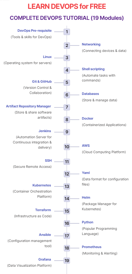 techyoutbe's tweet photo. LEARN DEVOPS for FREE - COMPLETE DEVOPS TUTORIAL (19 Modules)

(Roadmap + Step by Step FREE Resources)

In this post, I am sharing 19 Resources (Available absolutely free) and are enough to master DevOps.

Just need to go through step by step & become DevOps Expert:

1. DevOps Pre-requisite
2. Networking
3. Linux
4. Shell scripting
5. Git & GitHub
6. Databases
7. Artifact Repository Manager
8. Docker
9. Jenkins
10. AWS
11. SSH
- Mobaxterm
- Putty
12. Yaml
13. Kubernetes
14. Helm
15. Terraform
16. Python
17. Ansible
18. Prometheus
19. Grafana

Like, if you find this post helpful
Retweet, if you want to help others

Follow, for more quick content (to grow faster)

Keep Learning, that matters the most