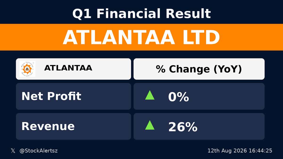 StockAlertsz's tweet photo. โช OK : ATLANTAA
๐ฐ Profit flat 0% (YoY)
๐ Revenue up 26% (YoY)
#ATLANTAA #StockAlertsIndia https://t.co/ZqoOqyf6ka