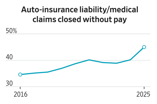 Zappia21's tweet photo. Auto insurers didn’t pay out on 45% of auto liability and medical claims they resolved last year, according to a Wall Street Journal analysis. https://t.co/0SfnWNY2sc https://t.co/Tt3TxXCmPg