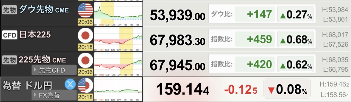 daibakuto's tweet photo. 先物を見てみると、明日も日本株は好調ですね！

AI半導体の一本足打法ではなく、循環物色による相場環境なので力強い！ https://t.co/Kw0Cwf9MSV