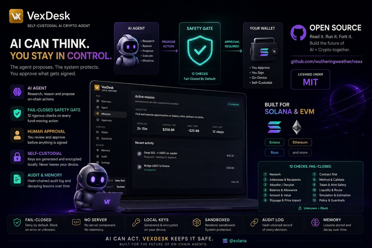 VexDesktop's tweet photo. What happens when you give an AI agent access to a crypto wallet?

VexDesk takes a different approach.

The agent can reason, research and propose on-chain actions.

But the architecture puts hard boundaries around what it can actually do.

12 safety checks.
Fail-closed by default.
Human approval when required.
Local encrypted keys.
Hash-chained audit history.
Solana + EVM support.
If something is unknown or fails validation, it gets blocked.
No guessing.
No silent execution.
VexDesk is open source.
https://t.co/ZusImwSgA4
@solana