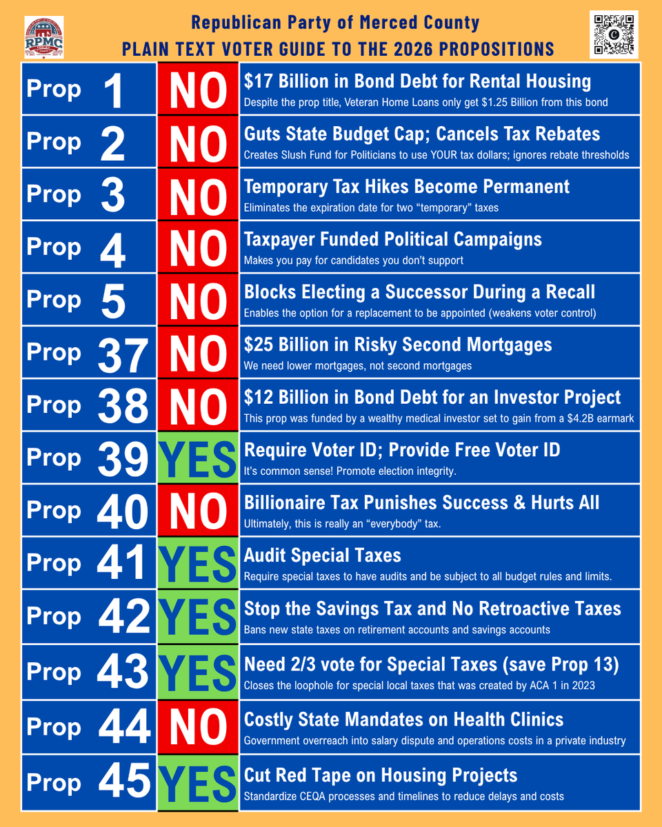 MercedCountyGOP's tweet photo. Republican Party of Merced County 2026 Voter Guide – Our Yes & No Recommendations on the Propositions
#MercedCounty #Merced #LosBanos #DosPalos #Atwater #Delhi #Livingston #Gustine #Hilmar #Stevinson #SantaNella #Winton https://t.co/bZBrjFP3XG