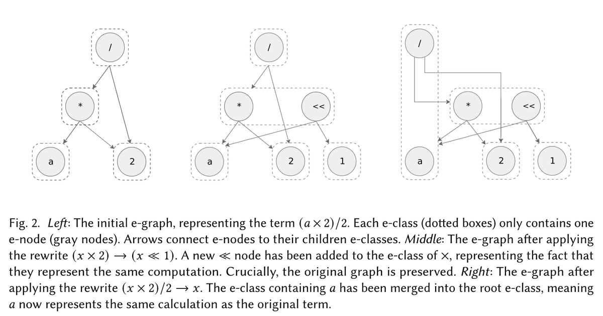 fedebruzzone7's tweet photo. Mind the Abstraction Gap: Bringing Equality Saturation to Real-World ML Compilers

🔗https://t.co/9dJ3tQ9aTw https://t.co/7yhofvzGCp