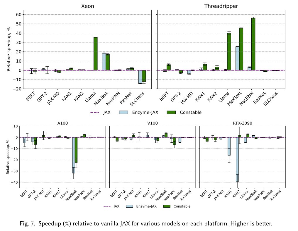fedebruzzone7's tweet photo. Mind the Abstraction Gap: Bringing Equality Saturation to Real-World ML Compilers

🔗https://t.co/9dJ3tQ9aTw https://t.co/7yhofvzGCp