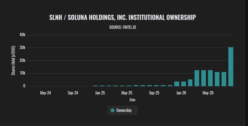 disruptorinvest's tweet photo. One objective measure I follow with $SLNH is their institutional ownership levels.

As someone who has followed the company extensively, I've been waiting for institutional ownership to inflect.

We may be seeing the start of an inflection with a near tripling of institutional ownership over the last month and some big names taking positions.

I plan to ask @jbelizaireCEO about this surge in institutional ownership and a wide range of other topics in our upcoming interview on X. 

See below to reserve your spot.