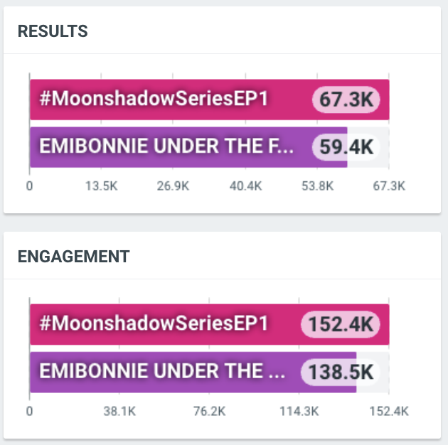 EmiBonniePH_OFC's tweet photo. We're currently trending at 6-7!

EMIBONNIE UNDER THE FIRST MOON #MoonshadowSeriesEP1 https://t.co/3beZUXRilO