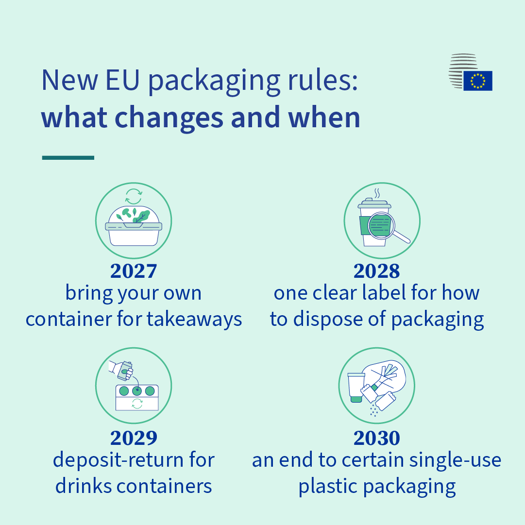 EUCouncil's tweet photo. From today, new EU rules apply to all packaging placed on the EU market.

They cover design, composition, reuse and recycling — with obligations phased in through to 2030 and beyond.

What changes, and when ⬇️
https://t.co/XbL7xVJ58m https://t.co/j87I6bdZf0