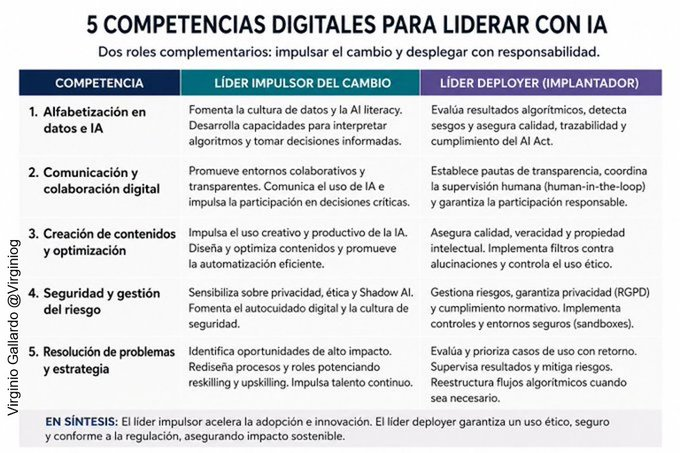 virginiog's tweet photo. Mi  último Post🙂Habilidades digitales para líderar la IA      

¿Que necesitamos para potenciar e implantar la IA?

El liderazgo de la IA.   Competencias del líder: impulsor y "deployer" de la IA  Guía estructurada para la adopción estratégica   https://t.co/CkR00fWbSN https://t.co/Dy3B4Xa95G