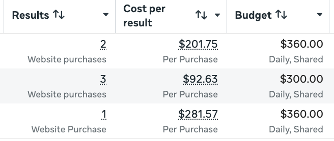 thenicklayon's tweet photo. Did a split test yesterday. Raised 2 of our adsets in an ABO campaign up 20%, didn't touch the 3rd.

The 2 I raised shit the bed CPR wise.

Do you guys notice this happens every time you bump spend, even slightly? https://t.co/vy6CumJMqQ