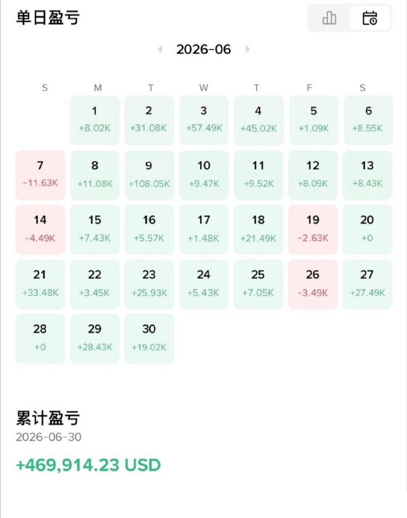 fg373673's tweet photo. 爆仓不是因为行情阴险，是你根本没学会真正的加仓。

太多人玩合约，踩的全是同一个坑。盈利一点就急着跑，大行情来了只能干瞪眼；亏一点就死扛，还越扛越加，最后连本金都守不住；方向看对了，结果被洗出局，利润全变成别人的。

你是不是也这样？

一、95%的人加仓全是错的。

很多人以为加仓就是有信心就上、看对就梭哈。错！那是典型的情绪交易。

真正的加仓，核心就三条：

本金必须保护到最后一刻

加仓只在关键突破或确认时做

用的全是浮盈部分，不碰本金

普通人：盯盘→冲动→加错→爆掉。高手：等待→突破→滚动加→利润翻。

二、阶梯式加仓，实战拆给你看。

假设账户8000U，看多ETH。

第一步：试探建仓。 用400U开第一单（50倍杠杆=2万U头寸），止损设好，亏1.5%立刻走。等趋势信号明确，不乱下手。

第二步：浮盈加仓。 第一单盈利40%，拿这部分的一半加第二单。再次突破阻力位，用剩下的浮盈再加一单。

第三步：保护利润。 浮盈超过本金，直接锁仓保底。遇到加速拉升，可再用剩余保证金冲最后一波。

8000U本金，吃到25%的主升浪，收益翻到3.2万U。

亏钱往往不是因为方向错，是仓位管理没做好。

市场不偏心，但它只留机会给有计划、有耐心的人。

有一套对的方案才能在这个市场真正盈利，背后有个团队也远比你一个人白忙活要好。想翻身？我一直在。