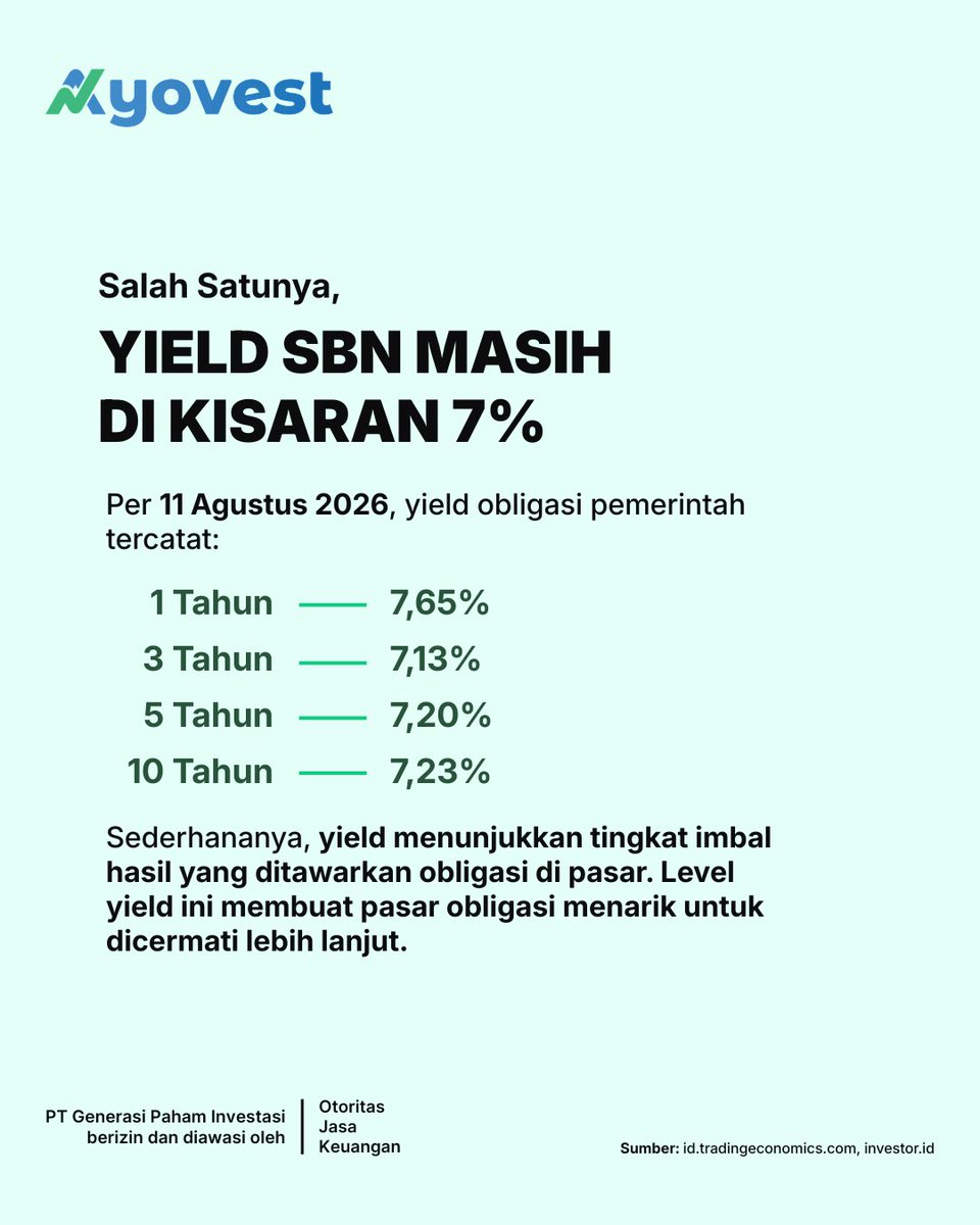 ayovestid's tweet photo. Pasar obligasi belum sepenuhnya tenang, tapi modal asing mulai kembali.

Q2 2026 mencatat net inflow US$8,5 miliar, terutama ke SBN dan SRBI. Memasuki Q3, SBN masih mencatat inflow US$0,1 miliar hingga 20 Juli.

Apa yang jadi magnet aset rupiah?

#AyoInvestasi#marketinsight https://t.co/I9xeafWe3l