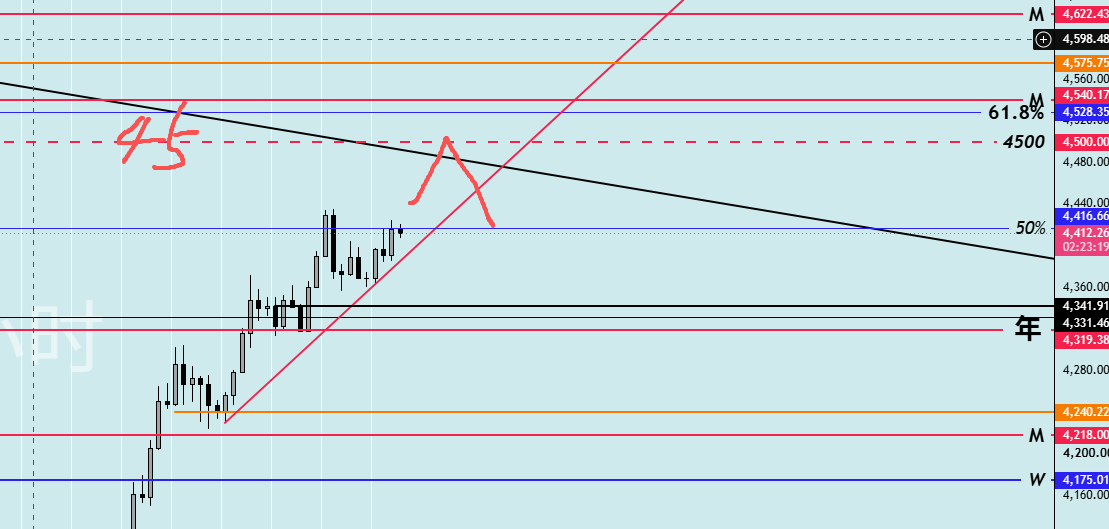 StrongWaveB1's tweet photo. #XAUUSD 4500 https://t.co/gEmsAl93uN
