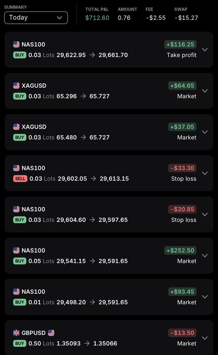 SebbyDinero1017's tweet photo. Played #NFP and was profitable but not going to risk any positions this #CPI. All positions for the day have been closed. +$700 is not bad for a Wednesday and New York market is not even open yet 😅 thank you $NQ and $XAGUSD https://t.co/8hvlqhc8hp