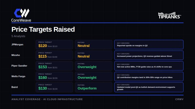 StockMKTNewz's tweet photo. JPMorgan today raised its price target on CoreWeave $CRWV up to $120 from $110 while maintaining its Neutral rating

Mizuho raised its price target on CoreWeave $CRWV up to $115 from $100 while maintaining its Neutral rating

Piper Sandler raised its price target on CoreWeave $CRWV up to $153 from $151 while maintaining its Overweight rating

Wells Fargo raised its price target on CoreWeave $CRWV up to $160 from $155 while maintaining its Overweight rating

Baird raised its price target on CoreWeave $CRWV up to $130 from $100 while maintaining its Outperform rating