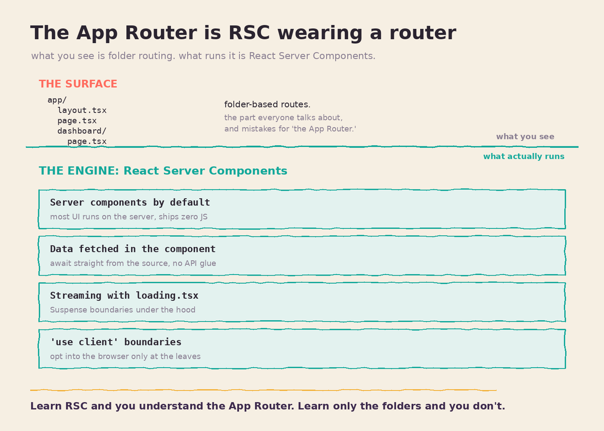 _nikkhil_22's tweet photo. People call the Next.js App Router "a new way to route." It isn't.

Folder routes are the surface. Underneath, it's React Server Components made the default.

Server components, in-component data fetching, streaming: that's RSC, not routing. The router exposes it.

#React #Next https://t.co/SSKLB9L9HR