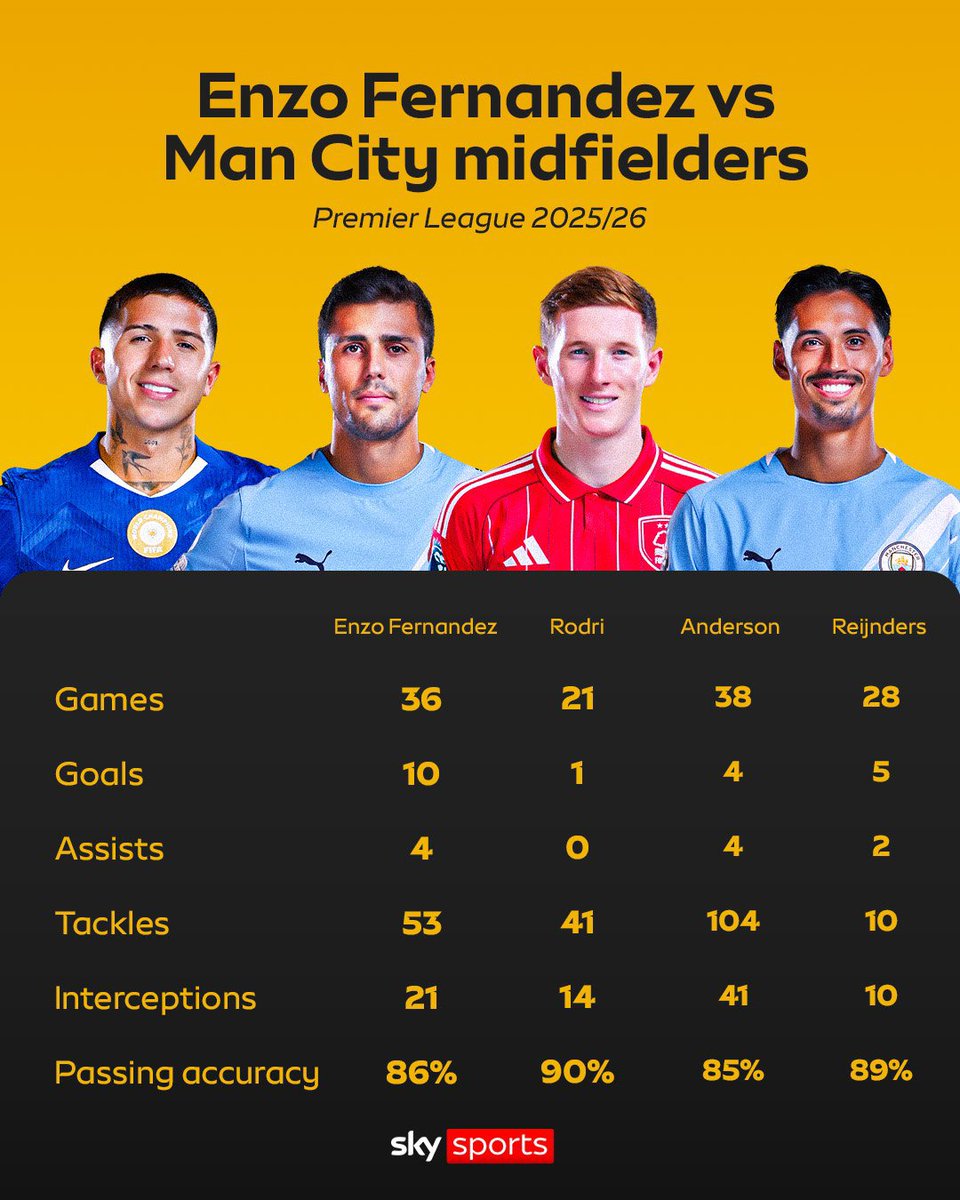 Mt47___'s tweet photo. @_sol_omon @GeronimoMorgans *We seriously need him. After the departures of Rodri and bernie, Kova next year and potentially Tijjani you really think that we'd be good? 🤡 https://t.co/7DmNKCHGz2