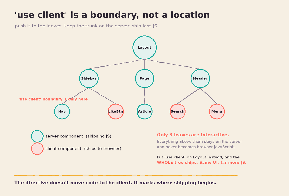 _nikkhil_22's tweet photo. 'use client' doesn't mean "runs on the client, not the server." Most devs read it wrong.

It's a boundary. From that line down, code ships to the browser. Above it, server only.

Don't sprinkle it to kill errors. Push it to the leaves, keep the trunk server-side.

#React #NextJS https://t.co/LLo3qb5e3F