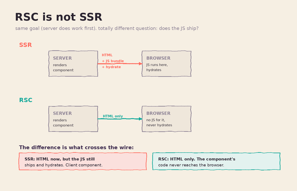 _nikkhil_22's tweet photo. React Server Components are not SSR. Everyone conflates them.
SSR renders your components to HTML on the server, then ships the JS and hydrates. The code still reaches the browser.
RSC never ships to the browser. No JS, no hydration. A different component.
#React #RSC https://t.co/5YaSBkQCE5