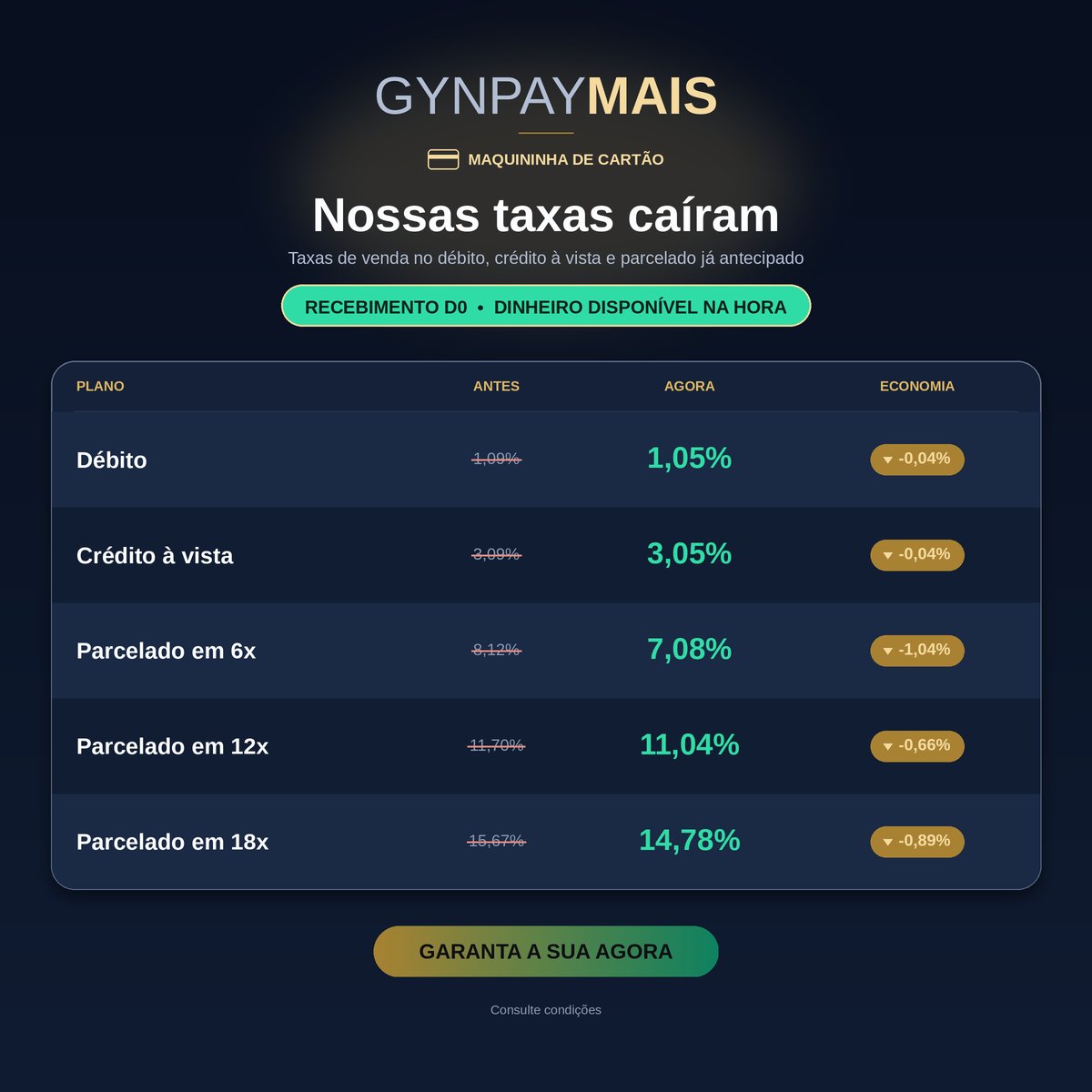 gynpaymais's tweet photo. 🚀 Taxas ainda menores em 2026!

Débito a partir de 1,05% | Crédito à vista 3,05%
Recebimento D0 — dinheiro na conta na hora, já antecipado 💳⚡
Fale com a gente 👇
https://t.co/wvmXGBUjJL

#GynPayMais #MaquininhaDeCartão https://t.co/kir6IdEMSP