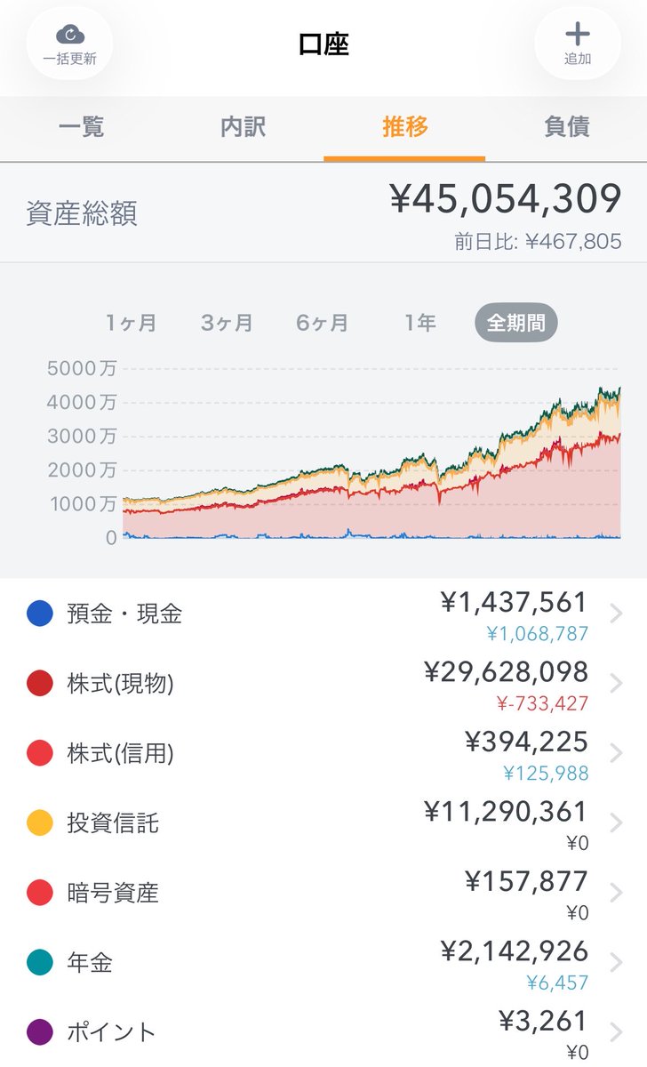 texasyaro's tweet photo. 資産4505万円
資産5000万円まであと495万円
主力のイチケン1800株がストップ高、銀行株、住友精化、エネルギー株好調で資産最高値更新。

特定口座のユナイテッドヘルス17株100万円分利確。信用の日本株現引に補填予定。 https://t.co/0BH51Mtk7i