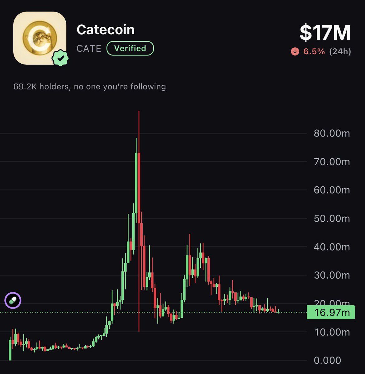 dxrnell's tweet photo. I understand some people here may have problems spelling, I’m seeing a lot of spelling errors on the timeline right now

The correct spelling is $CATE

C A T E

Don’t get confused now

Pass it on

🐱 https://t.co/H90cTwlcMQ