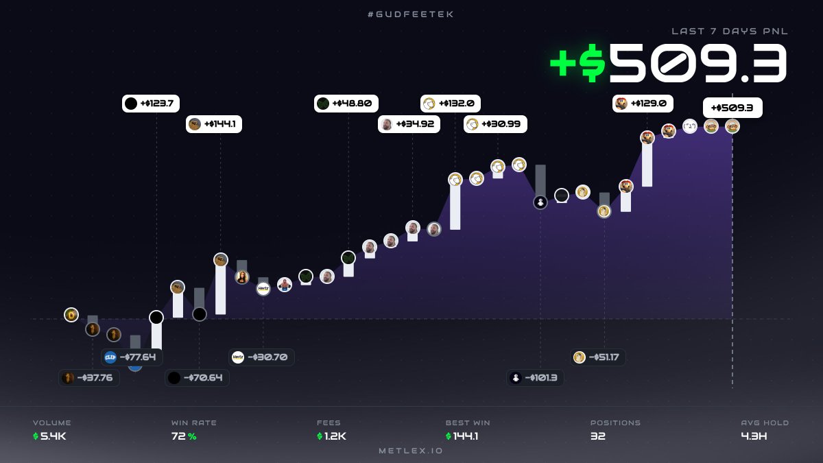 DLMMRadar's tweet photo. 32 DLMM positions in 7 days. 72% win rate. +$509 net.

Fees collected: $1.2K.
Net profit: $509.

The gap is divergence loss. Anyone selling you "200%/day fee/TVL" without mentioning that is selling you something.

Losers are on the chart too. Avg hold 4.3h. https://t.co/NdizI4XsLo