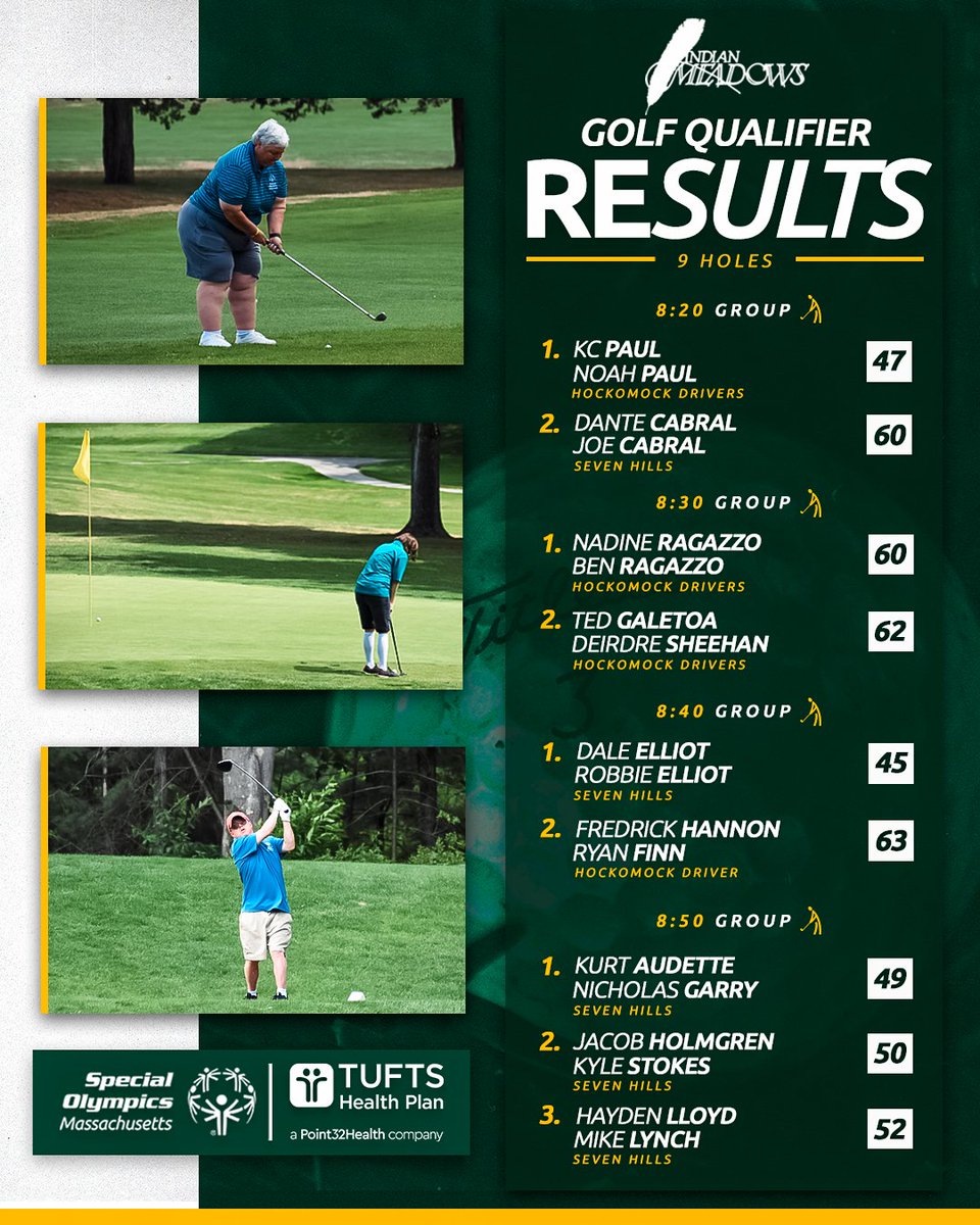 SpOlympicsMA's tweet photo. The results are in from the Indian Meadows Golf Qualifier! ⛳️🏌️

Our athletes are one step closer and getting ready to TEE IT UP at the State Golf Tournament this September! 👏

Scores presented by @TuftsHealthPlan, a Point32 Health company.

#SpecialOlympicsMA #ChooseToInclude https://t.co/mdSOik37Ds