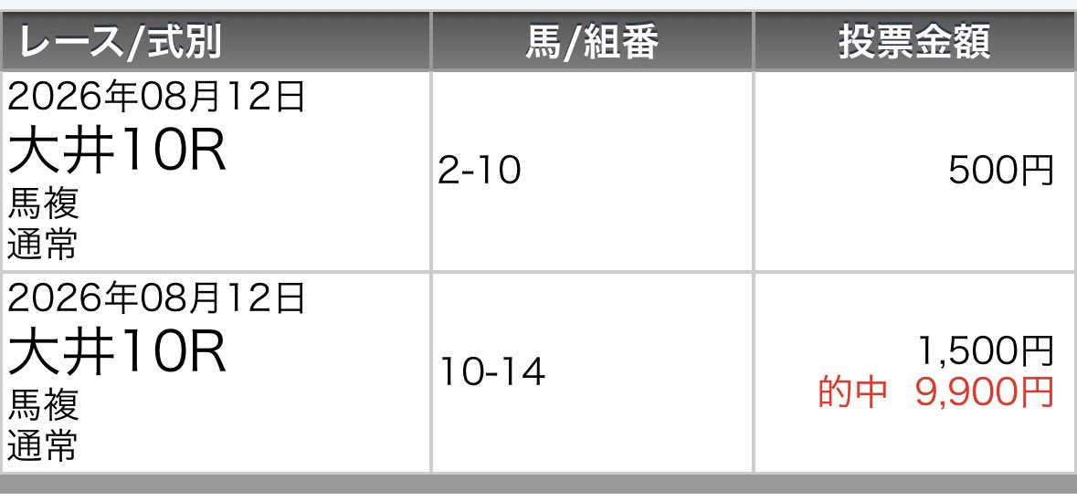 annniiiin's tweet photo. @orfbl05290201 普段地方はやらないので弱気すぎましたー。
馬単いっとけばよかった！ https://t.co/KIfmOjq4u7