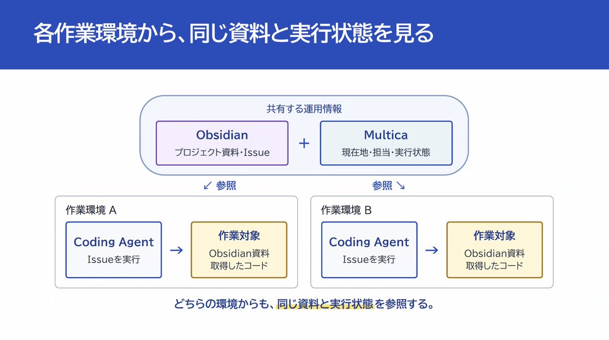 xinsuzuki's tweet photo. Every 2nd Wednesday
Online AI LT event #AIMTG

LT #3 @KEisuke62350514
"Practical record of simultaneously operating 30 small-scale open-source projects using #Multica and Pi coding agent"

https://t.co/miLMw6Svch https://t.co/8E5MVfaXp4