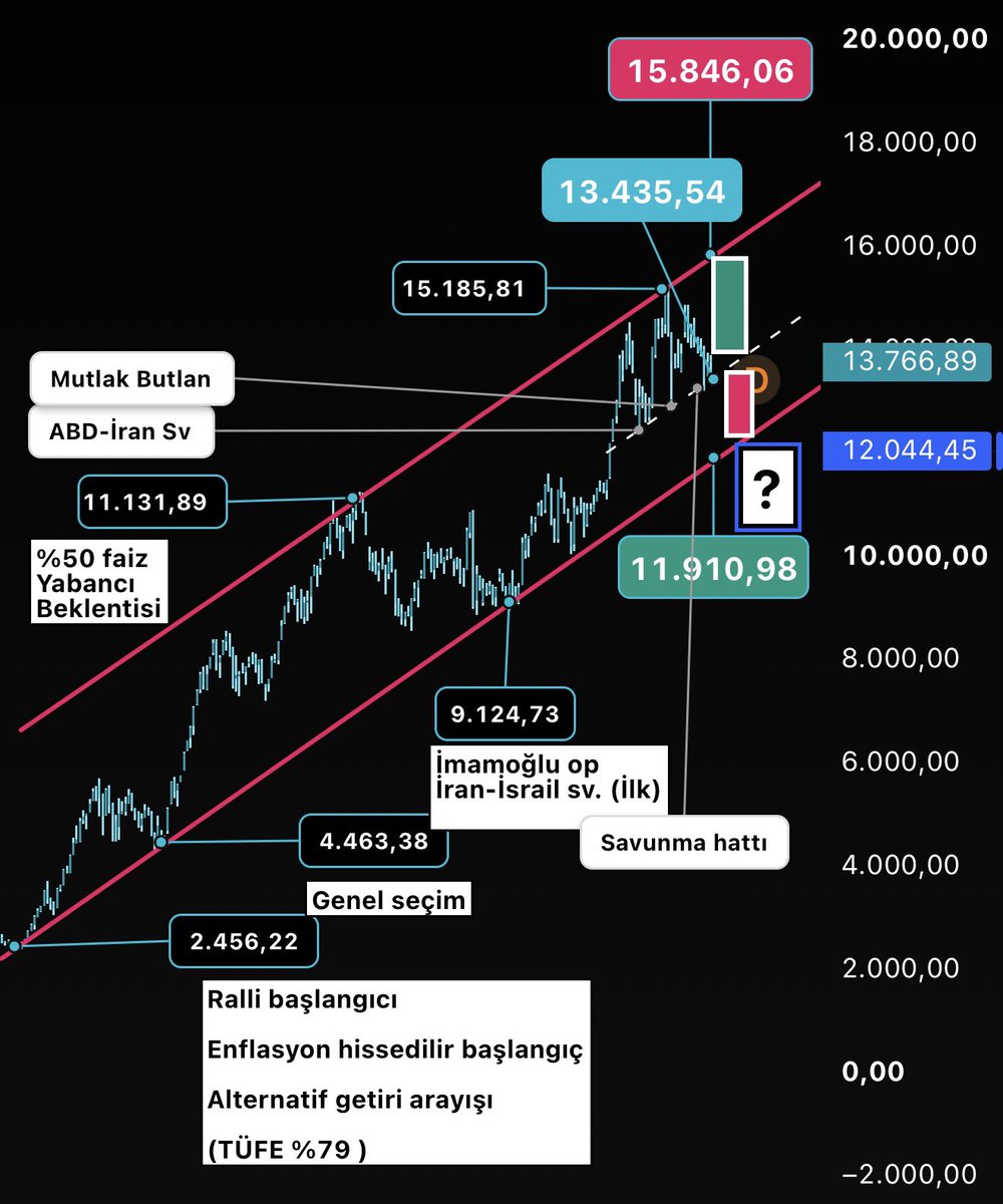 realtraderakin's tweet photo. Endeks güncel.

?  =

Ne olabilir?

#xu100 #borsa #bist https://t.co/BwRHPT78JX