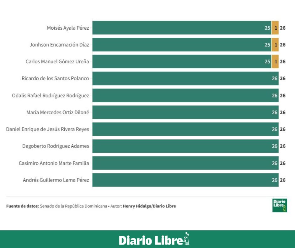 DiarioLibre's tweet photo. 🗳 |#PolíticaDL| Senadores presentaron aluvión de 103 excusas para faltar a sesiones

https://t.co/pQuR9PYldm

#DiarioLibre #Senadores #Ausencias #CongresoNacional https://t.co/hooXksaDtS