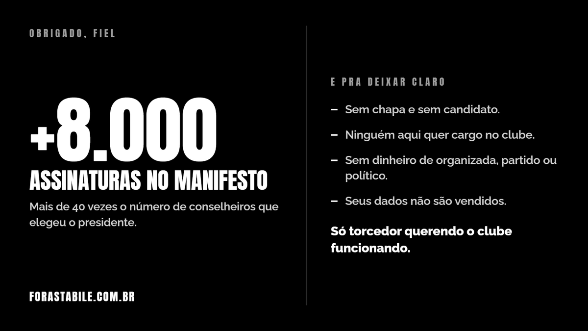 forastabile's tweet photo. Oito mil corinthianos assinaram o manifesto.

Pra ter noção do tamanho disso: o presidente do Corinthians foi eleito por 199 conselheiros. Oito mil é mais de 40 vezes esse número — e continua subindo.

Já que sempre perguntam, respondendo de uma vez:

Não temos chapa e não apoiamos candidato nenhum. Ninguém aqui quer ser conselheiro, dirigente ou funcionário do clube, nem agora nem depois da eleição. Não recebemos dinheiro de organizada, de partido, de empresa ou de político. Os dados de quem assina não são vendidos nem repassados pra ninguém — servem pra uma coisa só: contar quantos somos.

Se alguém deste movimento se candidatar a qualquer coisa no Corinthians, sai do movimento no mesmo dia.

Obrigado a quem assinou e a quem espalhou. Quem ainda não assinou, leva 1 minuto: https://t.co/HKbBM13HwG

O Corinthians é do povo.

#ForaStabile #Corinthians #Timão #Fiel #RespeitaAFiel