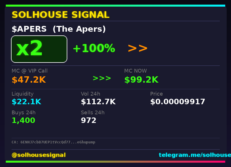 solhousesignals's tweet photo. $APERS (The Apers) 2x â
ð MC: $99.2K | Liq: $22.1K
ðµ Vol 24h: $112.7K
ð Buys/Sells: 1,400 / 972
ð CA:
6ENHJ7cbB7UEP1tVccQd77FRR8N7Y4KHKtgUeGhupump
ð€ Full scan + chart â link in bio
#APERS #solhousesignal #gem #degen #cryptogems https://t.co/1Lc07gyX30