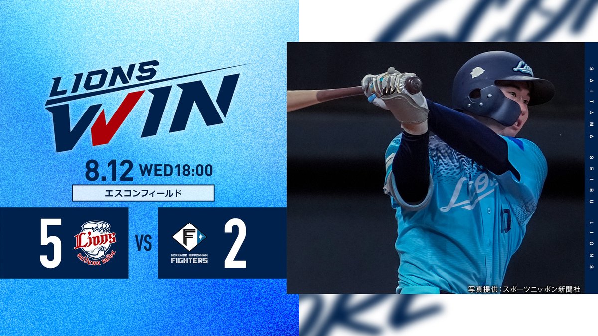 lions_official's tweet photo. [8/12 結果]L5-2F
2点を追う7回、#源田壮亮 選手の2点適時二塁打で同点。
#小島大河 選手の3点本塁打も飛び出し、一挙5得点で勝ち越しに成功します！
投げては、先発の #渡邉勇太朗 投手が7回2失点の力投。
その後 #ウィンゲンター 投手と #甲斐野央 投手が抑え、カード勝ち越しです！

#seibulions https://t.co/tCvZYldlLW